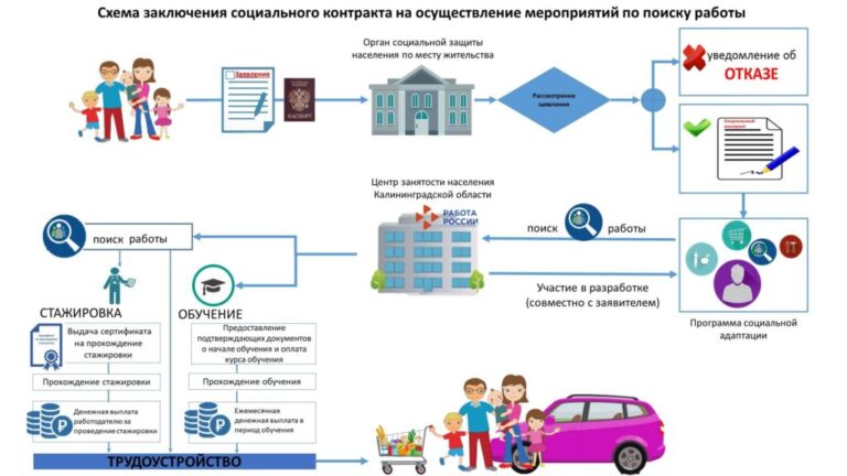 Людям, которые оказались в трудной жизненной ситуации, напоминаем о возможности заключить социальный контракт «до трудоустройства».