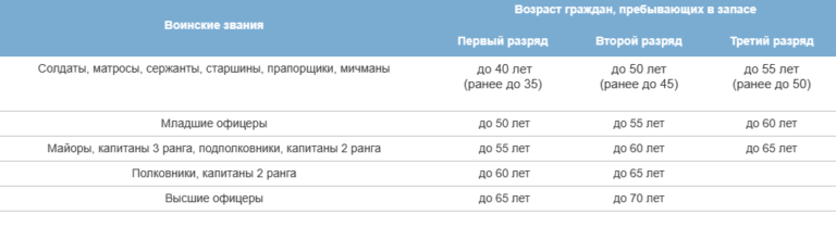 Повышен предельный возраст пребывания в воинском запасе и мобилизационном резерве